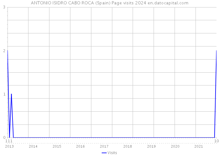 ANTONIO ISIDRO CABO ROCA (Spain) Page visits 2024 
