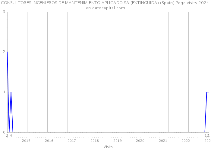 CONSULTORES INGENIEROS DE MANTENIMIENTO APLICADO SA (EXTINGUIDA) (Spain) Page visits 2024 