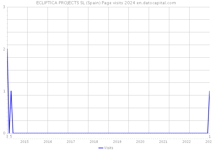 ECLIPTICA PROJECTS SL (Spain) Page visits 2024 