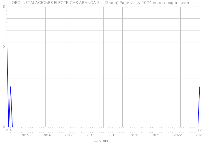 OBC INSTALACIONES ELECTRICAS ARANDA SLL (Spain) Page visits 2024 