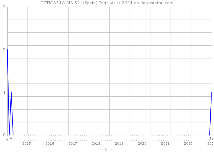 OPTICAS LA RIA S.L. (Spain) Page visits 2024 