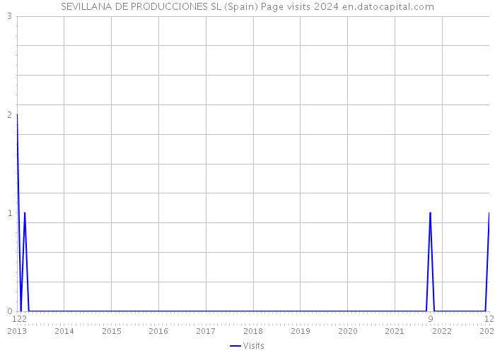 SEVILLANA DE PRODUCCIONES SL (Spain) Page visits 2024 