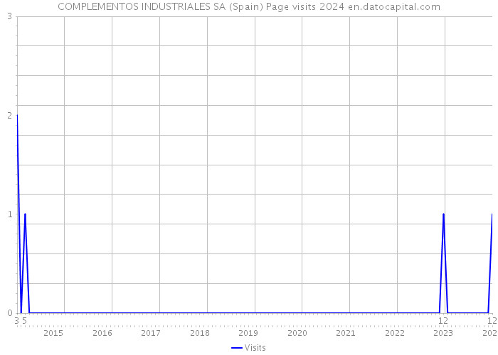 COMPLEMENTOS INDUSTRIALES SA (Spain) Page visits 2024 