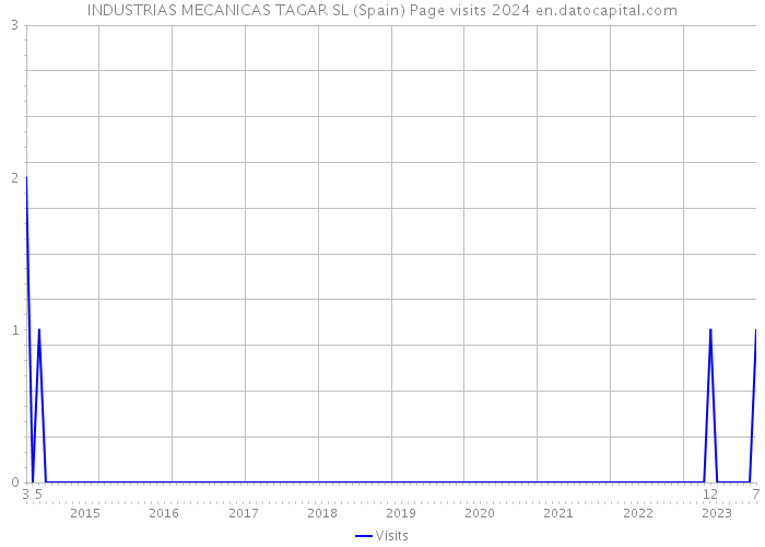 INDUSTRIAS MECANICAS TAGAR SL (Spain) Page visits 2024 