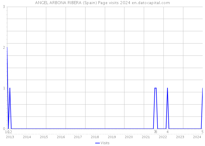 ANGEL ARBONA RIBERA (Spain) Page visits 2024 