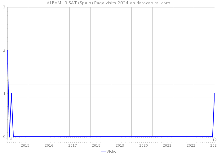 ALBAMUR SAT (Spain) Page visits 2024 