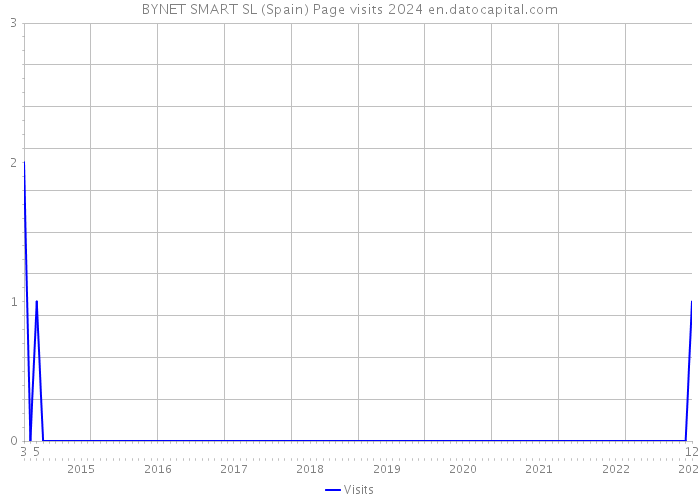 BYNET SMART SL (Spain) Page visits 2024 