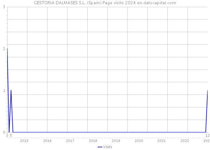 GESTORIA DALMASES S.L. (Spain) Page visits 2024 