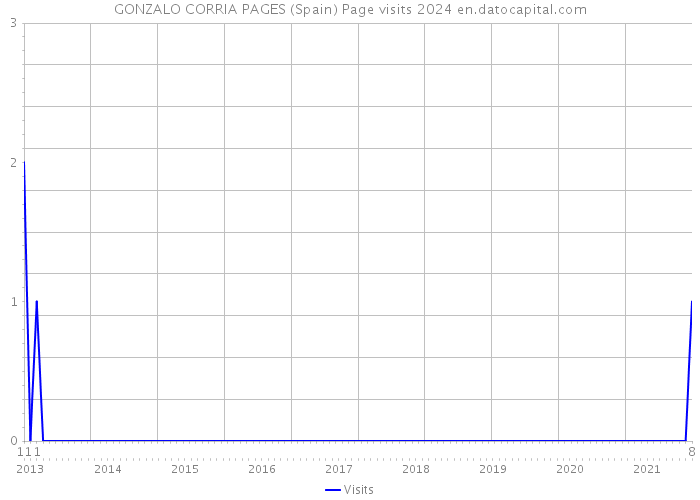 GONZALO CORRIA PAGES (Spain) Page visits 2024 