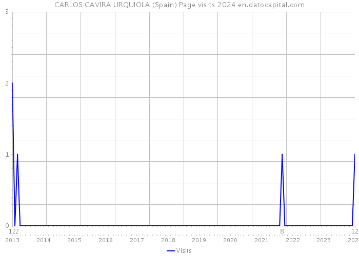 CARLOS GAVIRA URQUIOLA (Spain) Page visits 2024 