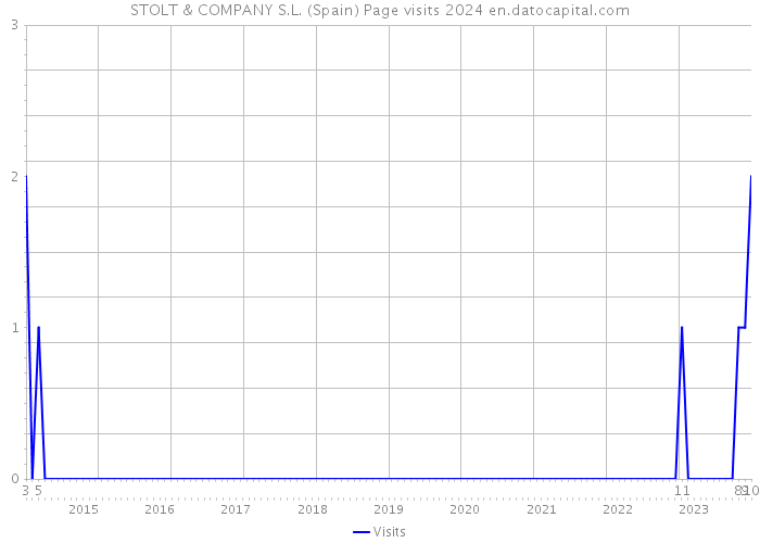 STOLT & COMPANY S.L. (Spain) Page visits 2024 