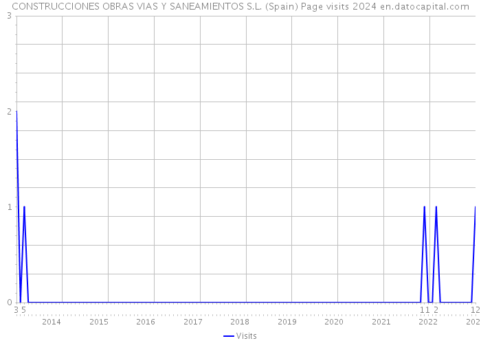 CONSTRUCCIONES OBRAS VIAS Y SANEAMIENTOS S.L. (Spain) Page visits 2024 