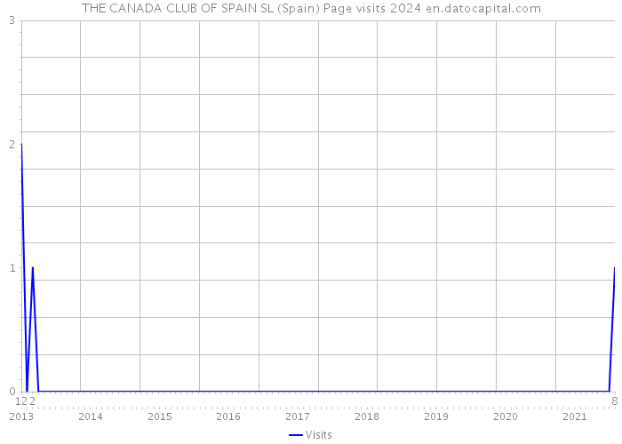 THE CANADA CLUB OF SPAIN SL (Spain) Page visits 2024 