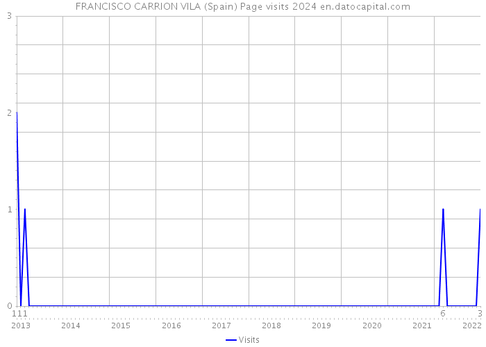 FRANCISCO CARRION VILA (Spain) Page visits 2024 