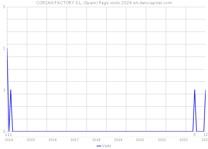 CORZAN FACTORY S.L. (Spain) Page visits 2024 