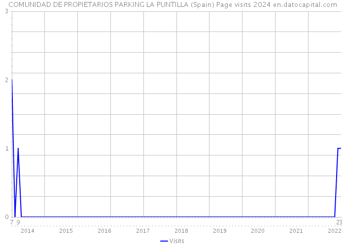 COMUNIDAD DE PROPIETARIOS PARKING LA PUNTILLA (Spain) Page visits 2024 