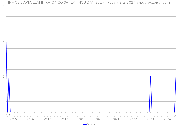 INMOBILIARIA ELAMITRA CINCO SA (EXTINGUIDA) (Spain) Page visits 2024 