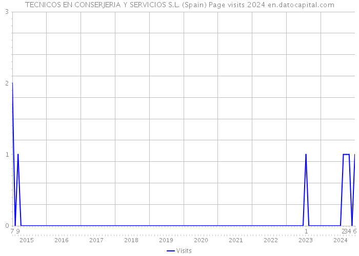 TECNICOS EN CONSERJERIA Y SERVICIOS S.L. (Spain) Page visits 2024 