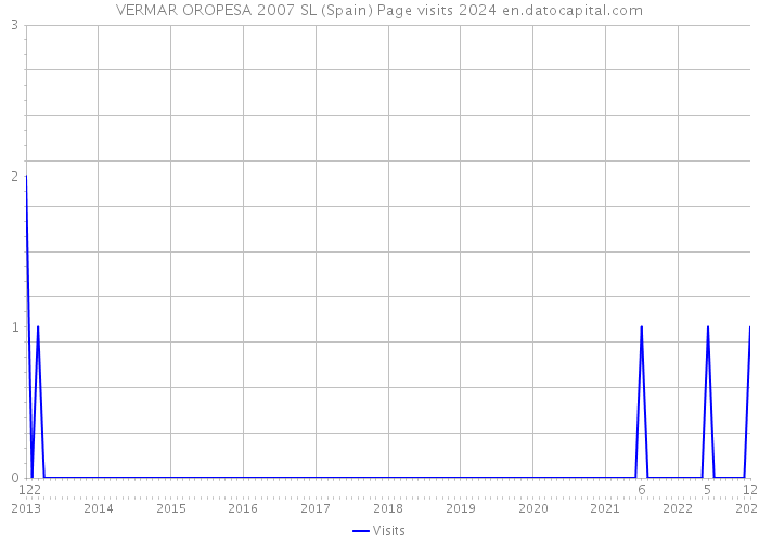 VERMAR OROPESA 2007 SL (Spain) Page visits 2024 