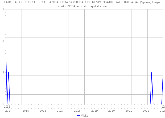 LABORATORIO LECHERO DE ANDALUCIA SOCIEDAD DE RESPONSABILIDAD LIMITADA. (Spain) Page visits 2024 