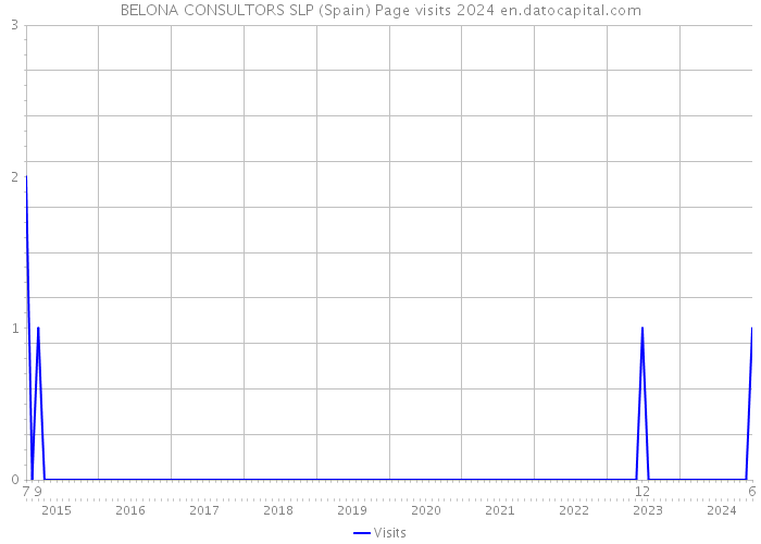 BELONA CONSULTORS SLP (Spain) Page visits 2024 