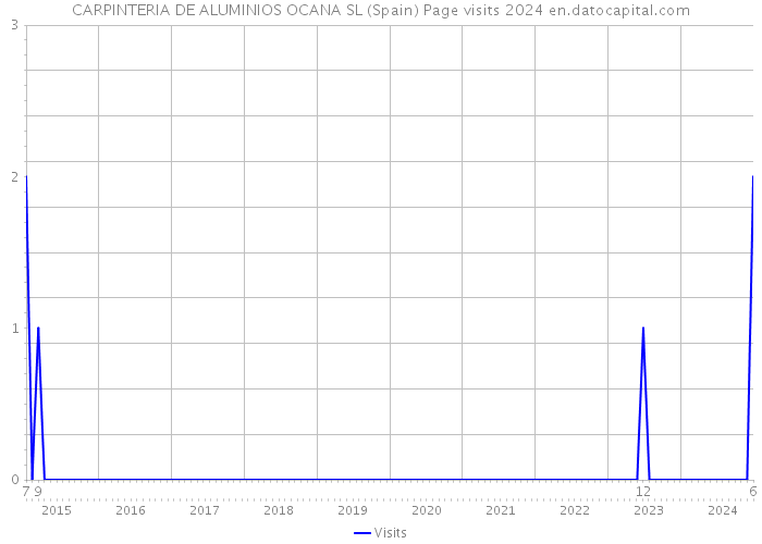 CARPINTERIA DE ALUMINIOS OCANA SL (Spain) Page visits 2024 