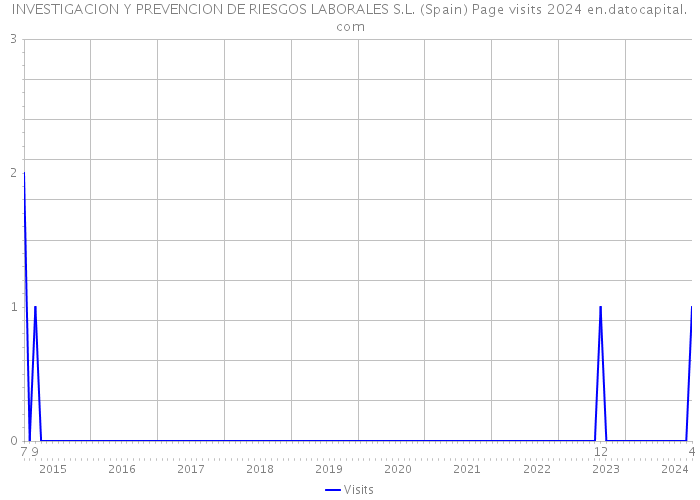 INVESTIGACION Y PREVENCION DE RIESGOS LABORALES S.L. (Spain) Page visits 2024 