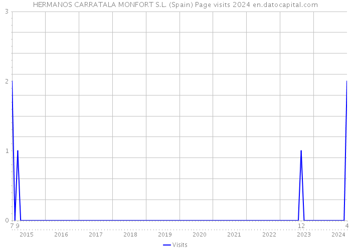 HERMANOS CARRATALA MONFORT S.L. (Spain) Page visits 2024 