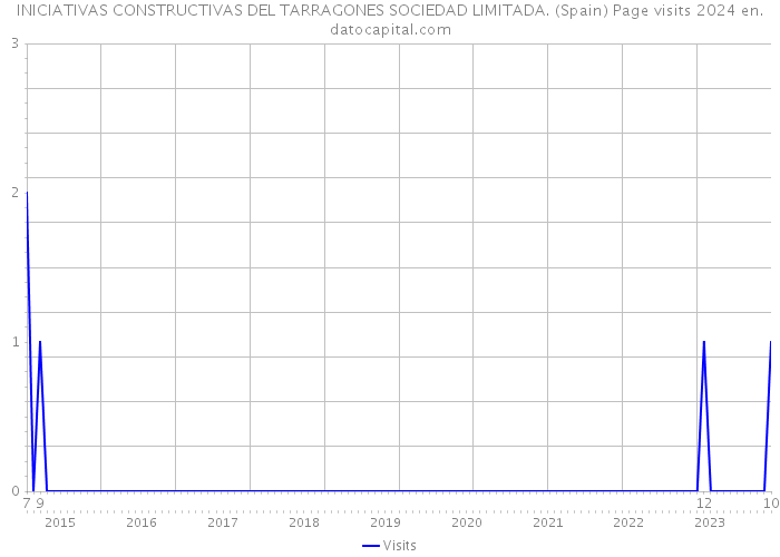 INICIATIVAS CONSTRUCTIVAS DEL TARRAGONES SOCIEDAD LIMITADA. (Spain) Page visits 2024 