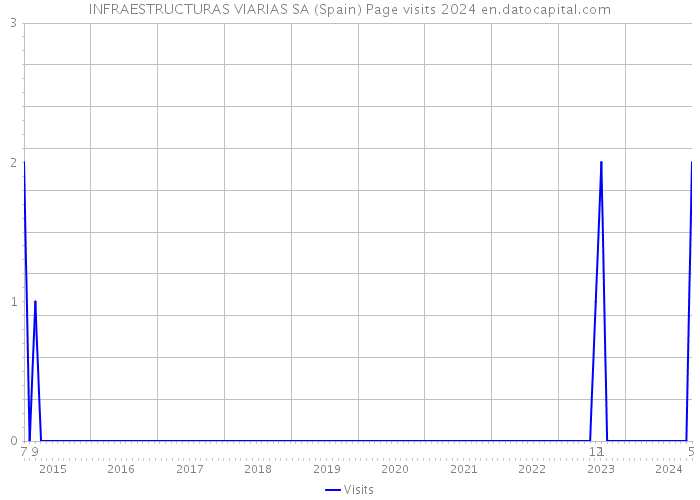 INFRAESTRUCTURAS VIARIAS SA (Spain) Page visits 2024 