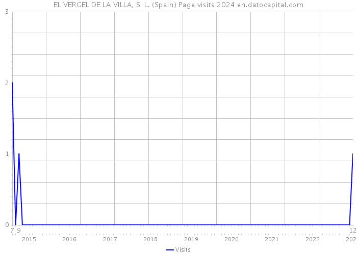 EL VERGEL DE LA VILLA, S. L. (Spain) Page visits 2024 