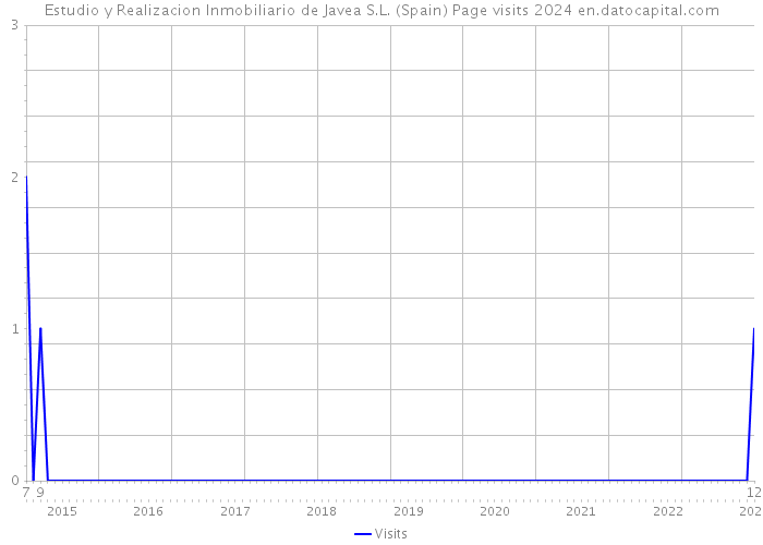 Estudio y Realizacion Inmobiliario de Javea S.L. (Spain) Page visits 2024 