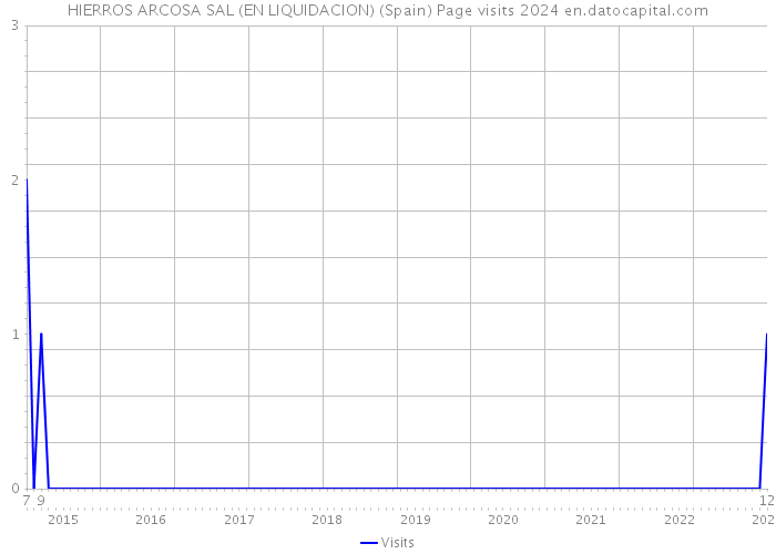 HIERROS ARCOSA SAL (EN LIQUIDACION) (Spain) Page visits 2024 