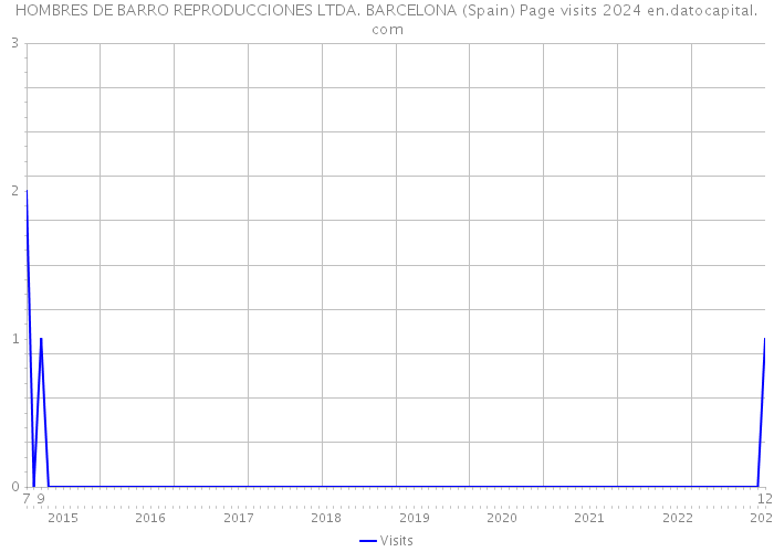 HOMBRES DE BARRO REPRODUCCIONES LTDA. BARCELONA (Spain) Page visits 2024 