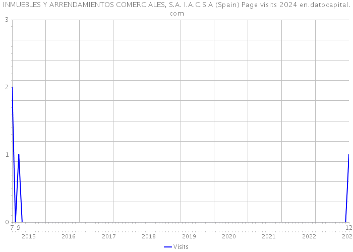 INMUEBLES Y ARRENDAMIENTOS COMERCIALES, S.A. I.A.C.S.A (Spain) Page visits 2024 