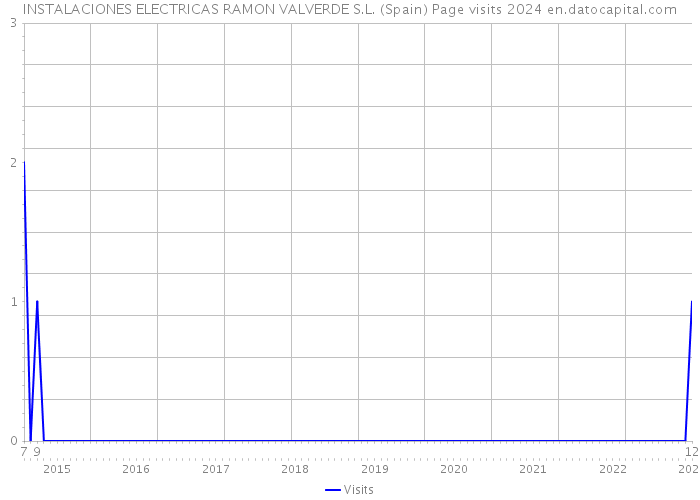 INSTALACIONES ELECTRICAS RAMON VALVERDE S.L. (Spain) Page visits 2024 