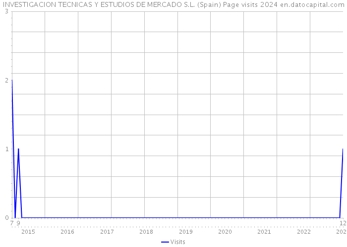 INVESTIGACION TECNICAS Y ESTUDIOS DE MERCADO S.L. (Spain) Page visits 2024 