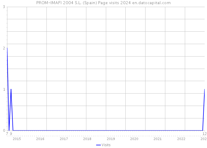 PROM-IMAFI 2004 S.L. (Spain) Page visits 2024 