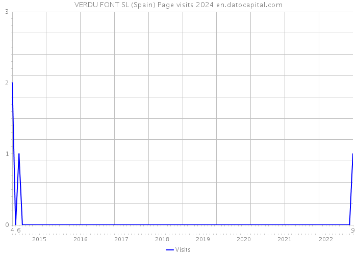 VERDU FONT SL (Spain) Page visits 2024 