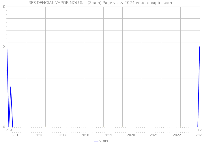 RESIDENCIAL VAPOR NOU S.L. (Spain) Page visits 2024 