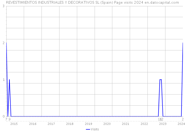 REVESTIMIENTOS INDUSTRIALES Y DECORATIVOS SL (Spain) Page visits 2024 