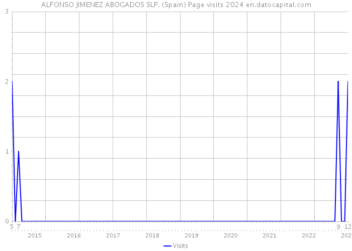 ALFONSO JIMENEZ ABOGADOS SLP. (Spain) Page visits 2024 
