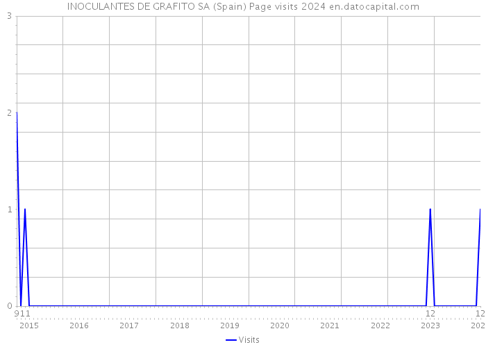 INOCULANTES DE GRAFITO SA (Spain) Page visits 2024 