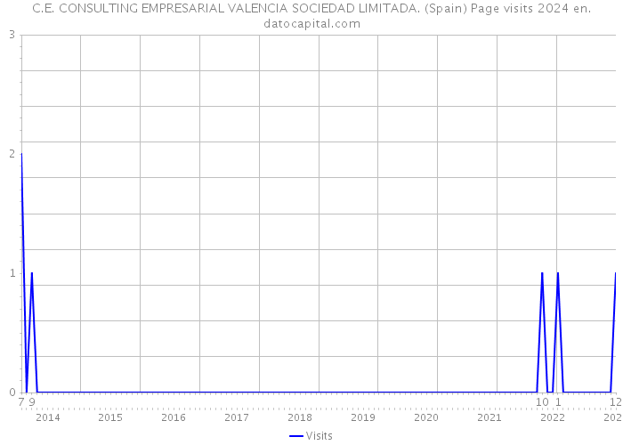 C.E. CONSULTING EMPRESARIAL VALENCIA SOCIEDAD LIMITADA. (Spain) Page visits 2024 