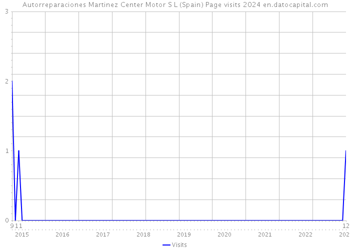 Autorreparaciones Martinez Center Motor S L (Spain) Page visits 2024 