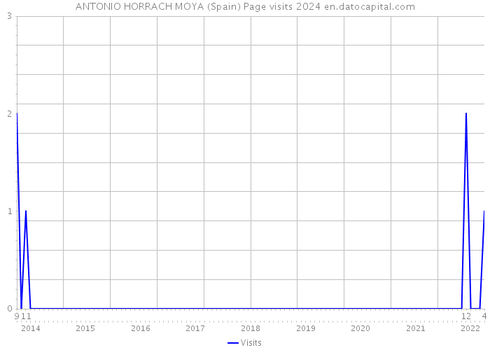 ANTONIO HORRACH MOYA (Spain) Page visits 2024 