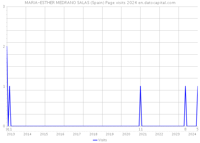 MARIA-ESTHER MEDRANO SALAS (Spain) Page visits 2024 