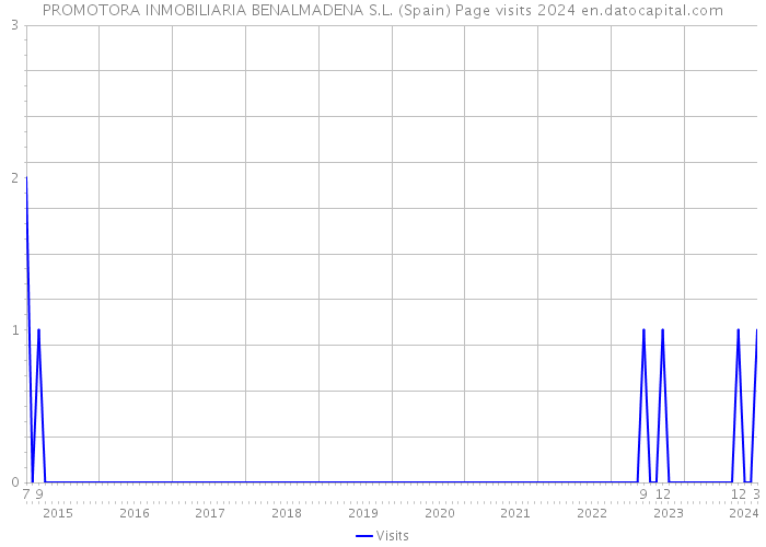 PROMOTORA INMOBILIARIA BENALMADENA S.L. (Spain) Page visits 2024 