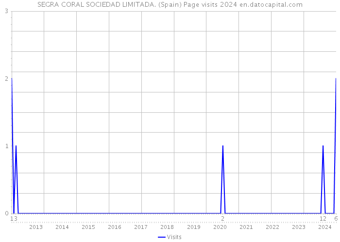 SEGRA CORAL SOCIEDAD LIMITADA. (Spain) Page visits 2024 