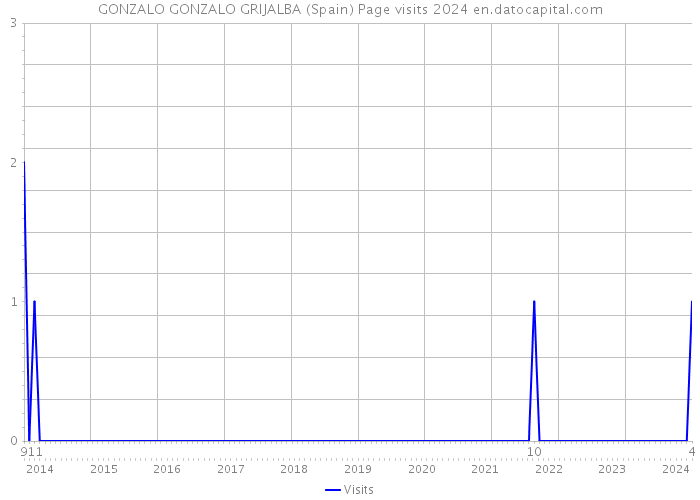 GONZALO GONZALO GRIJALBA (Spain) Page visits 2024 